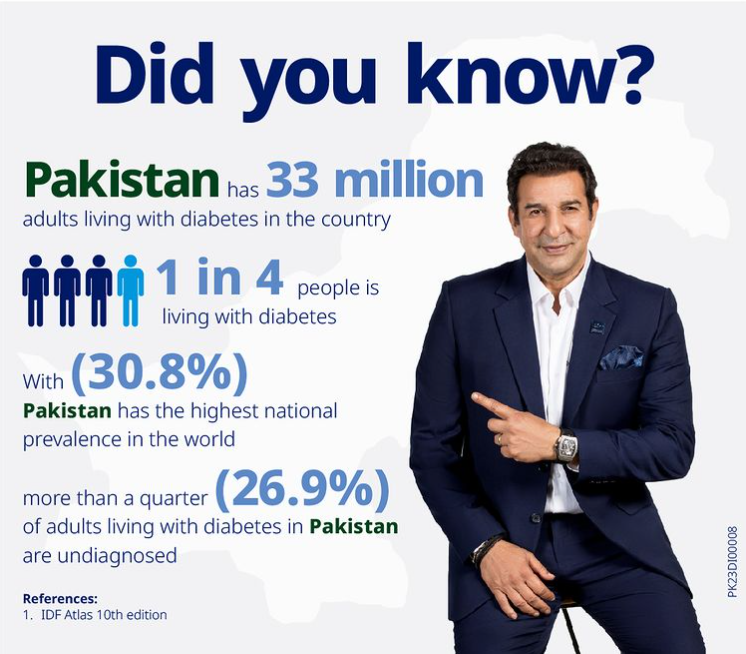 pakistan ranks third in global diabetes burden wasim akram